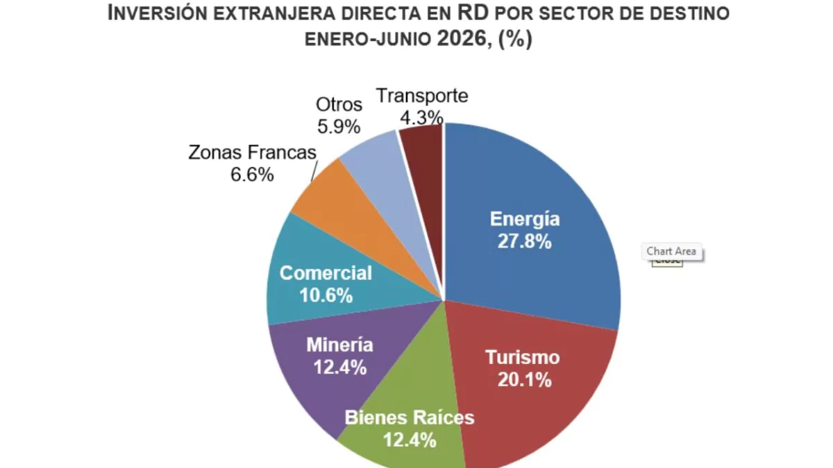Inversión extranjera en RD crece 7.7 % y supera los US$3,276 millones en primer semestre de 2026