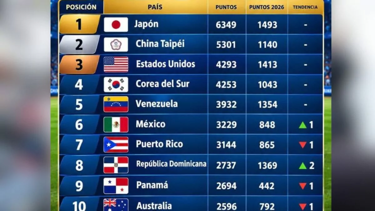República Dominicana sube al octavo puesto del ranking mundial de béisbol masculino